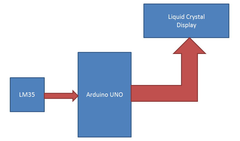 Digital Thermometer Project using Arduino and LM35 ... block diagram quadcopter 